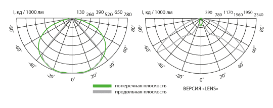 Свето-технические характеристики